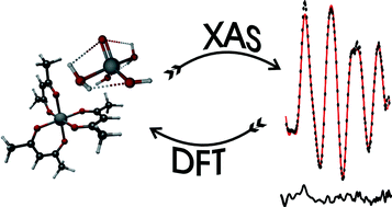 Graphical abstract: EXAFS and DFT: Evidence for the [Tc [[double bond, length as m-dash]] O]2+ core