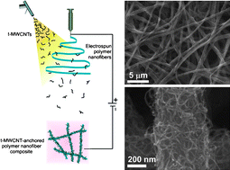 Graphical abstract: Three-dimensional architecture of carbon nanotube-anchored polymer nanofiber composite