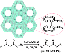 Graphical abstract: Chirally functionalized mesoporous organosilicas with built-in BINAP ligand for asymmetric catalysis