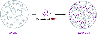 Graphical abstract: Adsorptive selenite removal from water using a nano-hydrated ferric oxides (HFOs)/polymer hybrid adsorbent