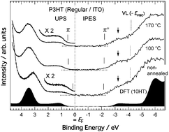 Graphical abstract: Effect of annealing on the electronic structure of poly(3-hexylthiophene) thin film