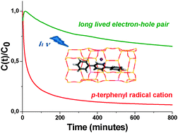 Graphical abstract: Kinetics and characterization of photoinduced long-lived electron–hole pair of p-terphenyl occluded in ZSM-5 zeolites. Effects of aluminium content and extraframework cation