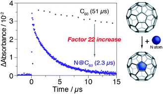 Graphical abstract: The effect of atomic nitrogen on the C60 cage