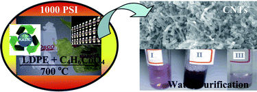 Graphical abstract: Remediating plastic waste into carbon nanotubes