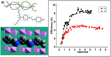 Graphical abstract: Design, crystal structures and enhanced frequency-upconverted lasing efficiencies of a new series of dyes from hybrid of inorganic polymers and organic chromophores