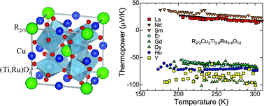 Graphical abstract: Novel thermoelectric properties of complex transition-metal oxides