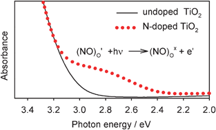 Graphical abstract: A critical evaluation of the mode of incorporation of nitrogen in doped anatase photocatalysts