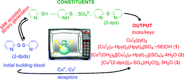 Graphical abstract: Dynamic combinatorial chemistry in a solvothermal process of Cu(i,ii) and organosulfur ligands