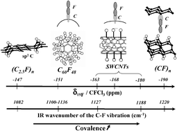 Graphical abstract: Effect of curvature on C–F bonding in fluorinated carbons: from fullerene and derivatives to graphite