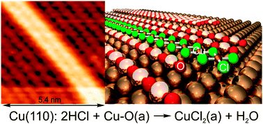 Graphical abstract: A low energy pathway to CuCl2 at Cu(110) surfaces