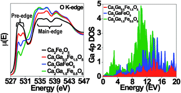 Graphical abstract: Effects of bond character on the electronic structure of brownmillerite-phase oxides, Ca2B′xFe2−xO5 (B′ = Al, Ga): an X-ray absorption and electron energy loss spectroscopic study
