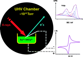 Graphical abstract: Spectroelectrochemistry at ultrahigh vacuum: in situ monitoring of electrochemically generated species by X-ray photoelectron spectroscopy