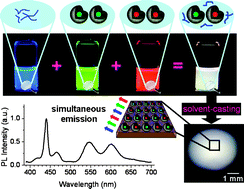 Graphical abstract: Simultaneous blue, green, and red emission from diblock copolymer micellar films: a new approach to white-light emission