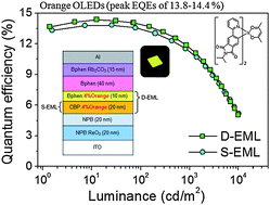 Graphical abstract: Highly efficient orange organic light-emitting diodes using a novel iridium complex with imide group-containing ligands