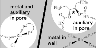 Graphical abstract: Asymmetric hydrogenation using Wilkinson-type rhodium complexes immobilized onto mesoporous silica