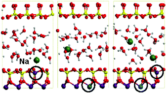 Graphical abstract: Ab initio molecular dynamics study of the hydration of Li+, Na+ and K+ in a montmorillonite model. Influence of isomorphic substitution