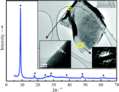 Graphical abstract: Continuous hydrothermal synthesis of extensive 2D sodium titanate (Na2Ti3O7) nano-sheets