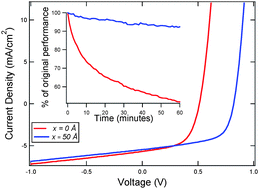 Graphical abstract: Increased efficiency of small molecule photovoltaic cells by insertion of a MoO3 hole-extracting layer