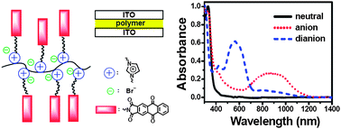 Graphical abstract: Synthesis and characterization of a novel kind of near-infrared electrochromic polymers containing an anthraquinone imide group and ionic moieties