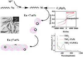 Graphical abstract: Inducing synthesis of amorphous EuFePt nanorods and their comprehensive enhancement of magnetism, thermostability and photocatalysis