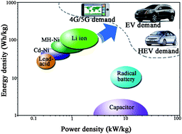 Graphical abstract: Multi-electron reaction materials for high energy density batteries