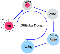 Graphical abstract: Structural evolution in the nanoscale diffusion process: a Au–Sn bimetallic system