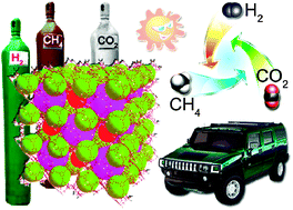 Graphical abstract: Gas storage in porous metal–organic frameworks for clean energy applications