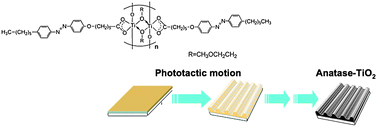 Graphical abstract: Micropatterning of titanium oxide film via phototactic mass transport
