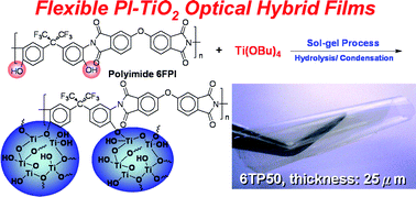 Graphical abstract: Highly flexible and optical transparent 6F-PI/TiO2 optical hybrid films with tunable refractive index and excellent thermal stability