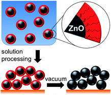 Graphical abstract: Room temperature vacuum-induced ligand removal and patterning of ZnO nanoparticles: from semiconducting films towards printed electronics