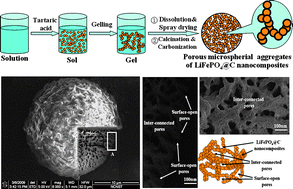 Graphical abstract: Up-scalable synthesis, structure and charge storage properties of porous microspheres of LiFePO4@C nanocomposites