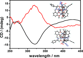 Graphical abstract: Chiral transition metal clusters from two enantiomeric schiff base ligands. Synthesis, structures, CD spectra and magnetic properties