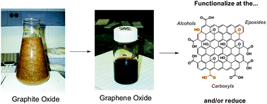 Graphical abstract: The chemistry of graphene oxide