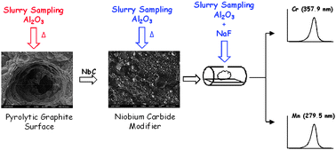 Graphical abstract: Simultaneous determination of chromium and manganese in alumina by slurry sampling graphite furnace atomic absorption spectrometry using NbC and NaF as modifiers