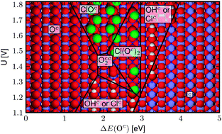 Graphical abstract: Electrochemical chlorine evolution at rutile oxide (110) surfaces