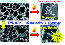 Graphical abstract: Preparation of fire-resistant poly(styrene-co-acrylonitrile) foams using supercritical CO2 technology