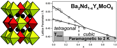 Graphical abstract: Persistence of the Jahn–Teller distortion of Mo5+ in double perovskites: a structural study of Ba2NdMoO6 and the effect of chemical doping in Ba2Nd1−xYxMoO6