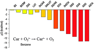 Graphical abstract: Carotenoids can act as antioxidants by oxidizing the superoxide radical anion