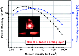 Graphical abstract: Very high-efficiency red-electroluminescence devices based on an amidinate-ligated phosphorescent iridium complex