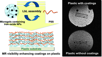 Graphical abstract: Layer-by-layer deposition of magnetic microgel films on plastic surfaces for the preparation of magnetic resonance visibility enhancing coatings