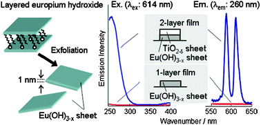 Graphical abstract: Drastic changes in photoluminescence properties of multilayer films composed of europium hydroxide and titanium oxide nanosheets