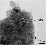 Graphical abstract: Template synthesis of nanoparticle arrays of CdS in transparent layered double hydroxide films