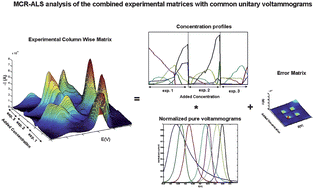 Graphical abstract: Cadmium binding in mixtures of phytochelatins and their fragments: A voltammetric study assisted by multivariate curve resolution and mass spectrometry