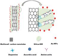 Graphical abstract: Nanomolar detection of dopamine at multi-walled carbon nanotube grafted silica network/gold nanoparticle functionalised nanocomposite electrodes