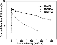 Graphical abstract: Highly efficient non-doped deep-blue organic light-emitting diodes based on anthracene derivatives