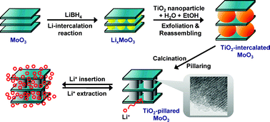 Graphical abstract: Enhanced lithium storage capacity and cyclic performance of nanostructured TiO2–MoO3 hybrid electrode