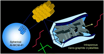 Graphical abstract: Molecular sieve properties of mesoporous silica with intraporous nanocarbon