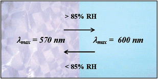 Graphical abstract: A novel reversible relative-humidity indicator ink based on methylene blue and urea