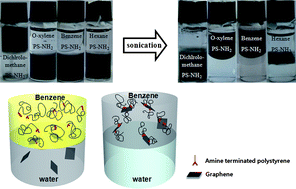 Graphical abstract: Noncovalent functionalization of graphene with end-functional polymers