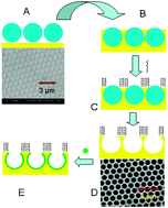 Graphical abstract: Protein nanopatterning and release from gold nano-cavity arrays